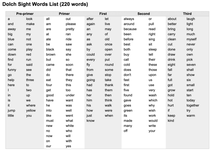 Dolch Sight Words List (220 words)